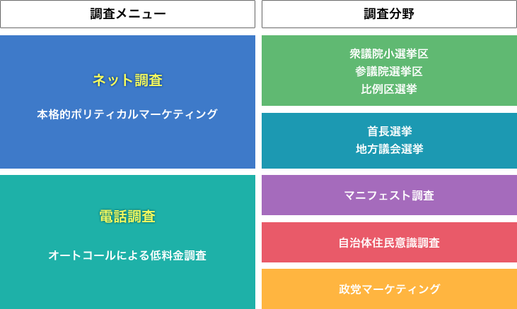 調査メニューと調査分野