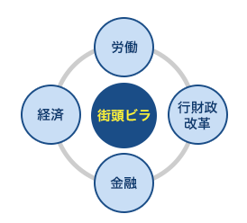 積極的無党派層男性の場合（調査例）